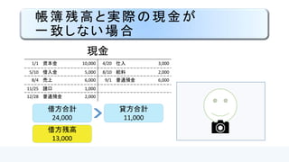 帳簿残高と実際の現金が
一致しない場合
借方合計
24,000
貸方合計
11,000
借方残高
13,000
現金
1/1 資本金 10,000 4/20 仕入 3,000
5/10 借入金 5,000 8/10 給料 2,000
8/4 売上 6,000 9/1 普通預金 6,000
11/25 諸口 1,000
12/28 普通預金 2,000
 