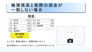 帳簿残高と実際の現金が
一致しない場合
借方残高
13,000
現金
1/1 資本金 10,000 4/20 仕入 3,000
5/10 借入金 5,000 8/10 給料 2,000
8/4 売上 6,000 9/1 普通預金 6,000
11/25 諸口 1,000
12/28 普通預金 2,000
と こ ろ が 、 帳 簿 と 異 な り 、 実 際 有 高 に お い て
借 方 残 高 が 1 2 , 0 0 0 円 し か な く 、 1 , 0 0 0 円 不 足 し て い る
 