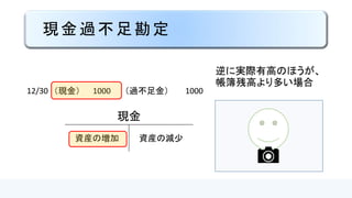 過不足金勘定
逆に実際有高のほうが、
帳簿残高より多い場合
12/30 （現金） 1000 （過不足金） 1000
現金
資産の増加 資産の減少
 