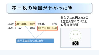 不一致の原因がわかった時
仕入が1000円あったこ
とを記入忘れていたと
12月31日判明12/30 （過不足金） 1000 （現金） 1000
12/31 （仕入） 1000 （過不足金） 1000
過不足金は打ち消し合う
 