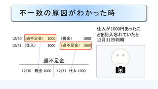 不一致の原因がわかった時
仕入が1000円あったこ
とを記入忘れていたと
12月31日判明12/30 （過不足金） 1000 （現金） 1000
12/31 （仕入） 1000 （過不足金） 1000
過不足金
12/30 現金 1000 12/31 仕入 1000
 