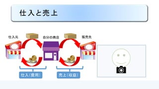 仕入と売上
仕入（費用） 売上（収益）
自分の商店仕入元 販売先
 