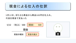 現金による仕入の仕訳
5月12日、ぼたもち商会から商品500円を仕入れ、
代金を現金で支払った
5/12 （仕入） 500 （現金） 500
現金
資産の増加 資産の減少
 