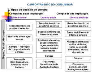 COMPORTAMENTO DO CONSUMIDOR
Busca de informação
interna
Reconhecimento do
problema selectivo
Compra de baixa implicação
6. Tipos de decisão de compra
Compra de alta implicação
Reconhecimento do
problema genérico
Reconhecimento do
problema genérico
Busca de informação
interna e externa
Busca de informação
interna e externa
Avaliação alternativa:
poucos atributos,
regras de decisão
simples, poucas
alternativas
Avaliação alternativa:
muitos atributos,
regras de decisão
complexas, muitas
alternativas
Compra – repetição
da compra / lealdade
à marca
Compra
CompraPós-venda
Sem dissonância
Avaliação muito
limitada
Pós-venda
Sem dissonância
Avaliação limitada
Pós-venda
Com dissonância
Avaliação complexa
Decisão habitual Decisão média Decisão ampliada
Etapas.Decisãodecompra
 
