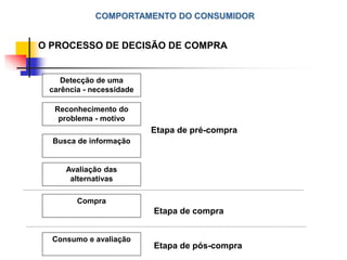 COMPORTAMENTO DO CONSUMIDOR
Reconhecimento do
problema - motivo
Busca de informação
Avaliação das
alternativas
Compra
Consumo e avaliação
Detecção de uma
carência - necessidade
Etapa de pré-compra
Etapa de compra
Etapa de pós-compra
O PROCESSO DE DECISÃO DE COMPRA
 
