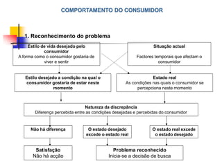 COMPORTAMENTO DO CONSUMIDOR
1. Reconhecimento do problema
Estilo de vida desejado pelo
consumidor
A forma como o consumidor gostaria de
viver e sentir
Situação actual
Factores temporais que afectam o
consumidor
Estilo desejado a condição na qual o
consumidor gostaria de estar neste
momento
Estado real
As condições nas quais o consumidor se
percepciona neste momento
Natureza da discrepância
Diferença percebida entre as condições desejadas e percebidas do consumidor
Não há diferença O estado desejado
excede o estado real
O estado real excede
o estado desejado
Satisfação
Não há acção
Problema reconhecido
Inicia-se a decisão de busca
 