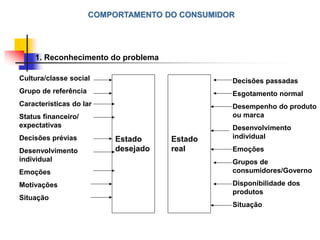 COMPORTAMENTO DO CONSUMIDOR
1. Reconhecimento do problema
Estado
desejado
Cultura/classe social
Grupo de referência
Características do lar
Status financeiro/
expectativas
Decisões prévias
Desenvolvimento
individual
Emoções
Motivações
Situação
Estado
real
Decisões passadas
Esgotamento normal
Desempenho do produto
ou marca
Desenvolvimento
individual
Emoções
Grupos de
consumidores/Governo
Disponibilidade dos
produtos
Situação
 