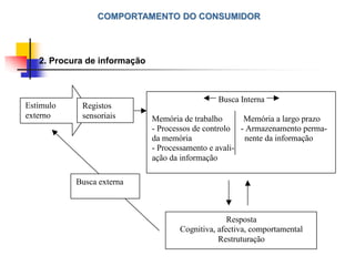 COMPORTAMENTO DO CONSUMIDOR
2. Procura de informação
Estímulo
externo
Registos
sensoriais
Busca Interna
Memória de trabalho Memória a largo prazo
- Processos de controlo - Armazenamento perma-
da memória nente da informação
- Processamento e avali-
ação da informação
Resposta
Cognitiva, afectiva, comportamental
Restruturação
Busca externa
 