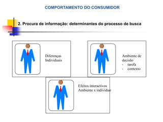 COMPORTAMENTO DO CONSUMIDOR
2. Procura de informação: determinantes do processo de busca
Diferenças Ambiente de
Individuais decisão
- tarefa
- contexto
Efeitos interactivos
Ambiente x indivíduo
 