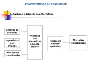 COMPORTAMENTO DO CONSUMIDOR
Critérios de
avaliação
Importância
dos
critérios
Alternativas
consideradas
Avaliação
das
alternativas
em cada
critério
Regras de
decisão
aplicadas
Alternativa
seleccionada
3. Avaliação e Selecção das Alternativas
 