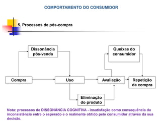 COMPORTAMENTO DO CONSUMIDOR
Compra
Dissonância
pós-venda
Uso Avaliação
Eliminação
do produto
Queixas do
consumidor
5. Processos de pós-compra
Repetição
da compra
Nota: processos de DISSONÂNCIA COGNITIVA - insatisfação como consequência da
inconsistência entre o esperado e o realmente obtido pelo consumidor através da sua
decisão.
 