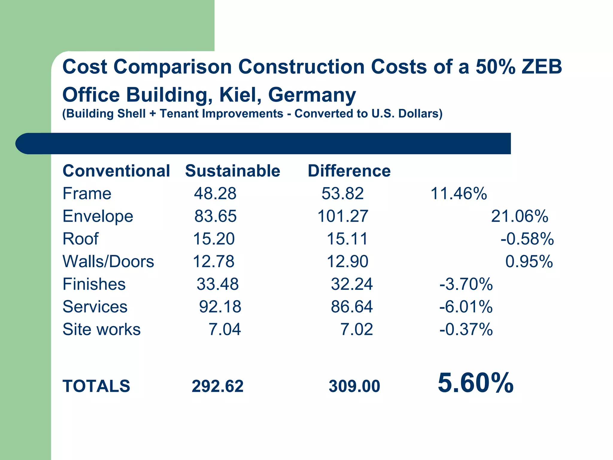 Cost Comparison Construction Costs of a 50% ZEB
Office Building, Kiel, Germany
(Building Shell + Tenant Improvements - Converted to U.S. Dollars)



Conventional Sustainable                  Difference
Frame         48.28                        53.82               11.46%
Envelope      83.65                        101.27                      21.06%
Roof          15.20                         15.11                       -0.58%
Walls/Doors   12.78                         12.90                        0.95%
Finishes      33.48                          32.24               -3.70%
Services       92.18                         86.64               -6.01%
Site works      7.04                          7.02               -0.37%


TOTALS                292.62                  309.00             5.60%
 