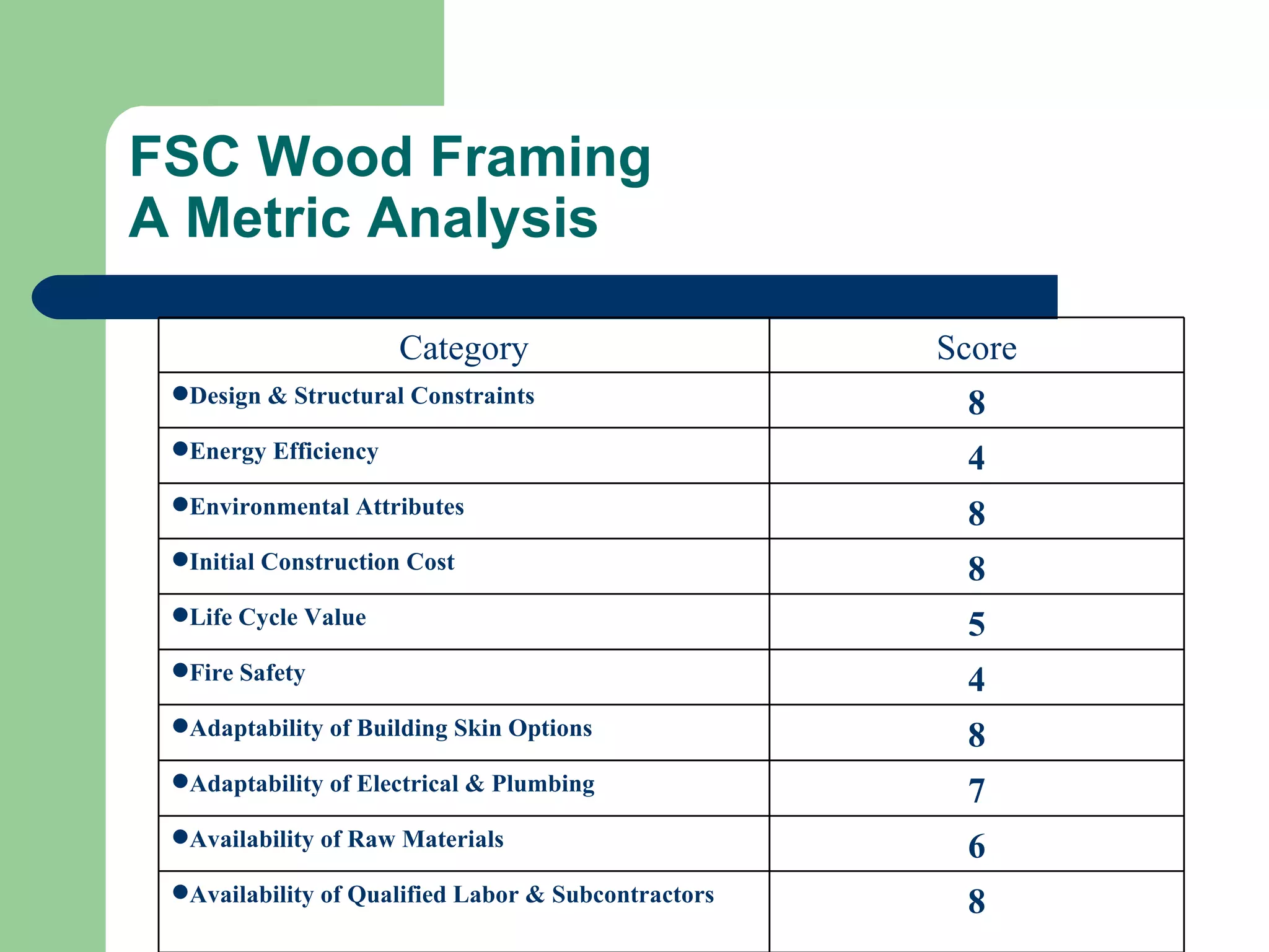 FSC Wood Framing
A Metric Analysis

                      Category                       Score
 Design & Structural Constraints                     8
 Energy Efficiency                                   4
 Environmental Attributes                            8
 Initial Construction Cost                           8
 Life Cycle Value                                    5
 Fire Safety                                         4
 Adaptability of Building Skin Options               8
 Adaptability of Electrical & Plumbing               7
 Availability of Raw Materials                       6
 Availability of Qualified Labor & Subcontractors    8
 