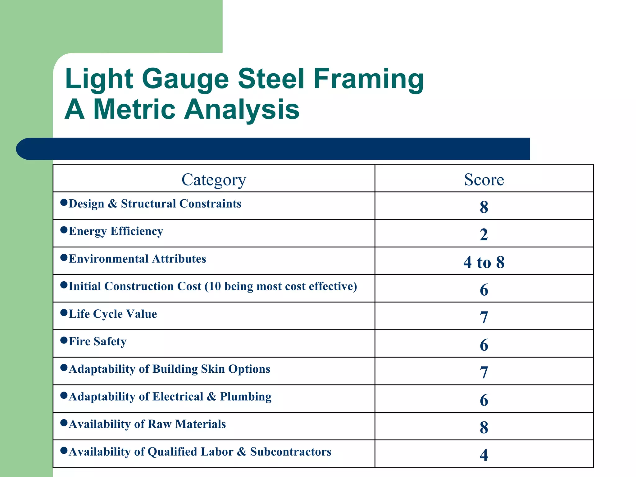 Light Gauge Steel Framing
A Metric Analysis

                       Category                             Score
Design & Structural Constraints                              8
Energy Efficiency                                            2
Environmental Attributes                                   4 to 8
Initial Construction Cost (10 being most cost effective)     6
Life Cycle Value                                             7
Fire Safety                                                  6
Adaptability of Building Skin Options                        7
Adaptability of Electrical & Plumbing                        6
Availability of Raw Materials                                8
Availability of Qualified Labor & Subcontractors             4
 