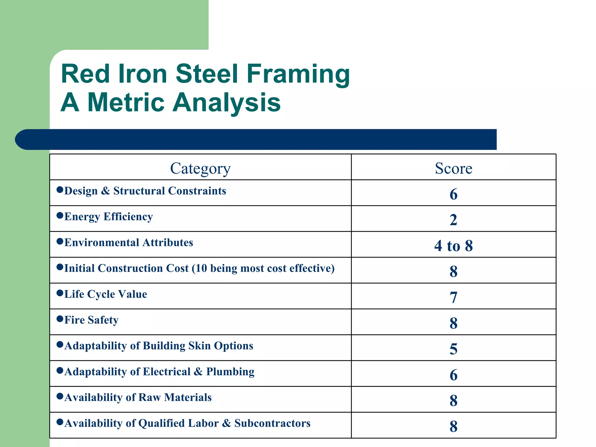 Red Iron Steel Framing
A Metric Analysis

                       Category                             Score
Design & Structural Constraints                              6
Energy Efficiency                                            2
Environmental Attributes                                   4 to 8
Initial Construction Cost (10 being most cost effective)     8
Life Cycle Value                                             7
Fire Safety                                                  8
Adaptability of Building Skin Options                        5
Adaptability of Electrical & Plumbing                        6
Availability of Raw Materials                                8
Availability of Qualified Labor & Subcontractors             8
 