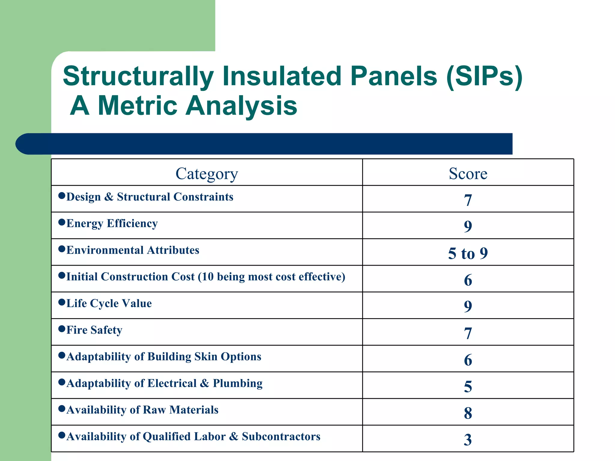 Structurally Insulated Panels (SIPs)
A Metric Analysis

                       Category                             Score
Design & Structural Constraints                              7
Energy Efficiency                                            9
Environmental Attributes                                   5 to 9
Initial Construction Cost (10 being most cost effective)     6
Life Cycle Value                                             9
Fire Safety                                                  7
Adaptability of Building Skin Options                        6
Adaptability of Electrical & Plumbing                        5
Availability of Raw Materials                                8
Availability of Qualified Labor & Subcontractors             3
 