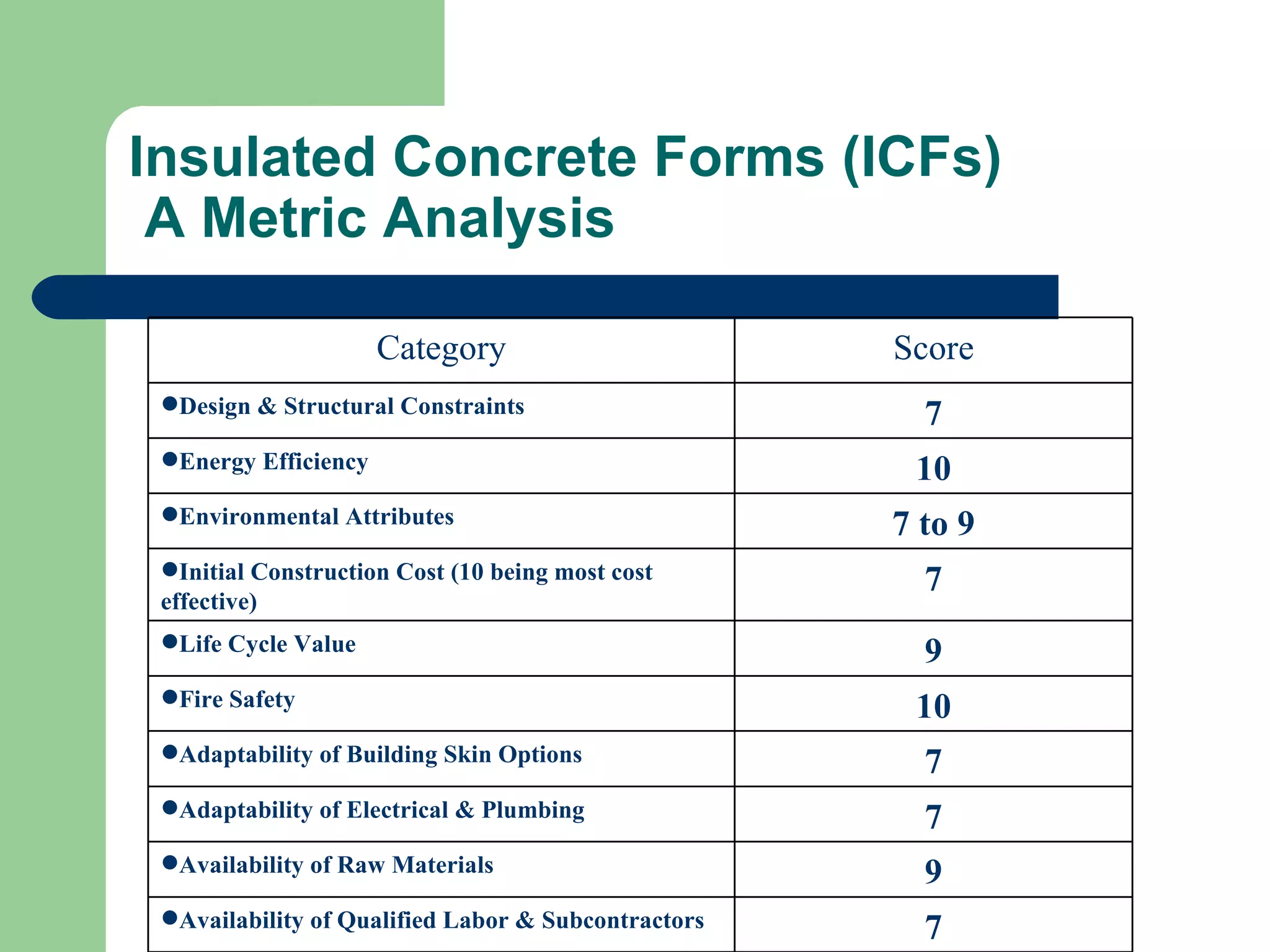 Insulated Concrete Forms (ICFs)
 A Metric Analysis

                      Category                       Score
 Design & Structural Constraints                      7
 Energy Efficiency                                   10
 Environmental Attributes                           7 to 9
 Initial Construction Cost (10 being most cost        7
 effective)
 Life Cycle Value                                     9
 Fire Safety                                         10
 Adaptability of Building Skin Options                7
 Adaptability of Electrical & Plumbing                7
 Availability of Raw Materials                        9
 Availability of Qualified Labor & Subcontractors     7
 