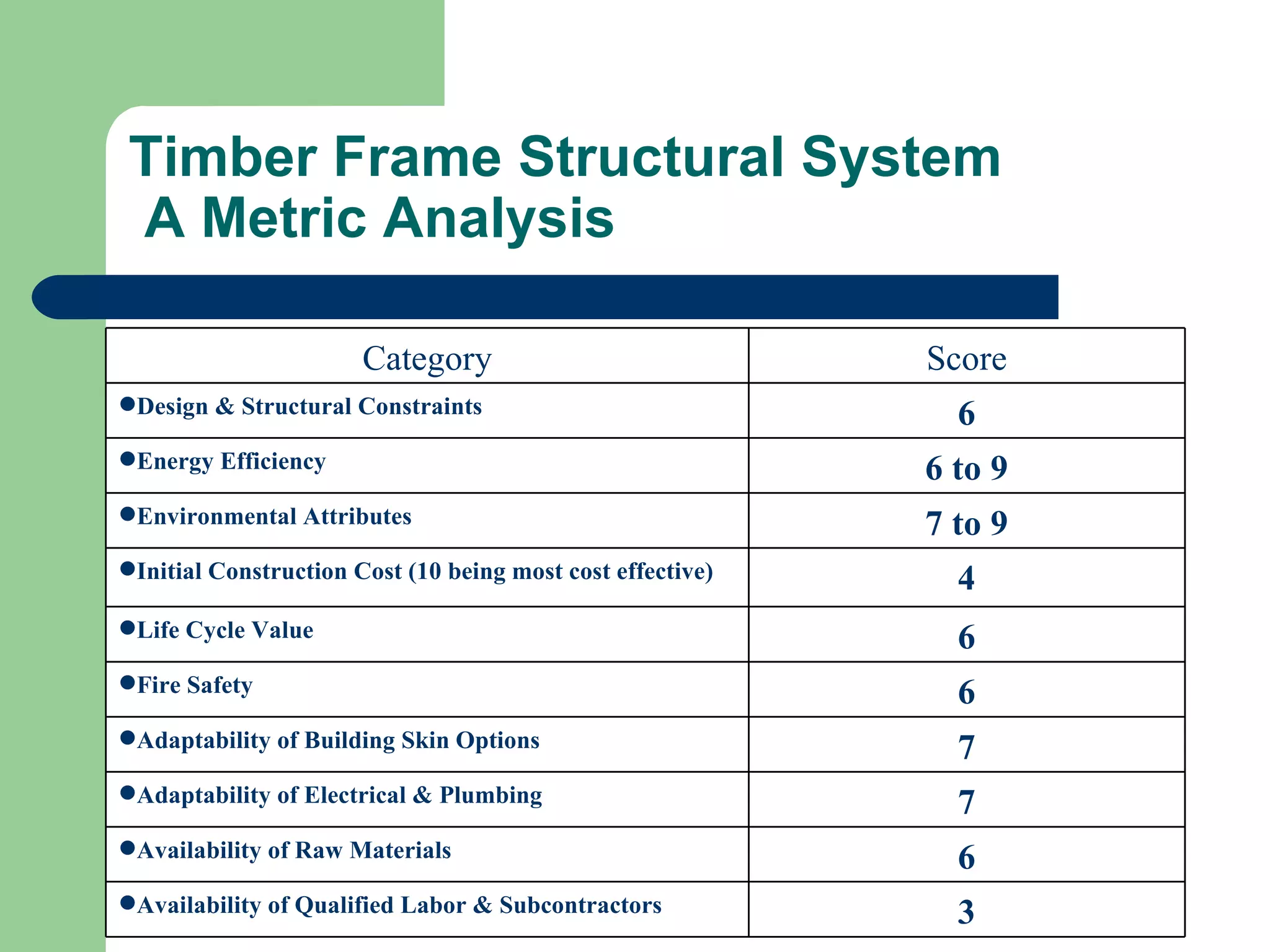 Timber Frame Structural System
A Metric Analysis

                       Category                             Score
Design & Structural Constraints                              6
Energy Efficiency                                          6 to 9
Environmental Attributes                                   7 to 9
Initial Construction Cost (10 being most cost effective)     4
Life Cycle Value                                             6
Fire Safety                                                  6
Adaptability of Building Skin Options                        7
Adaptability of Electrical & Plumbing                        7
Availability of Raw Materials                                6
Availability of Qualified Labor & Subcontractors             3
 