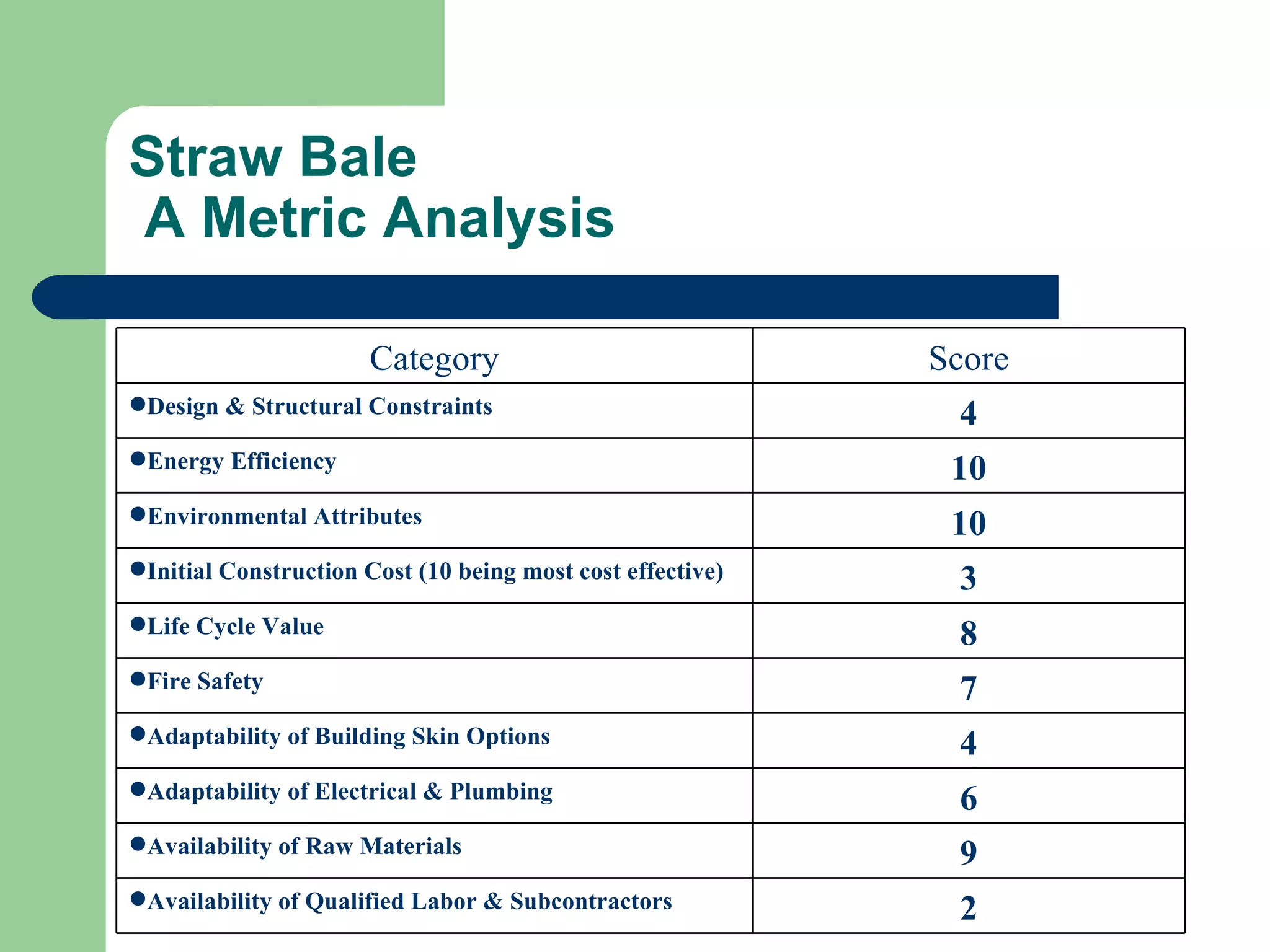 Straw Bale
A Metric Analysis

                       Category                             Score
Design & Structural Constraints                             4
Energy Efficiency                                           10
Environmental Attributes                                    10
Initial Construction Cost (10 being most cost effective)    3
Life Cycle Value                                            8
Fire Safety                                                 7
Adaptability of Building Skin Options                       4
Adaptability of Electrical & Plumbing                       6
Availability of Raw Materials                               9
Availability of Qualified Labor & Subcontractors            2
 