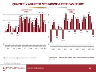 QUARTERLY ADJUSTED NET INCOME & FREE CASH FLOW
SVM:TSX/NYSE AMERICAN 10
Free cash flow = operating cash flow less capital expenditures less capital lease
payments
Adjusted net income = adjusted for one time non-cash items
* Indicated in calendar quarters
 