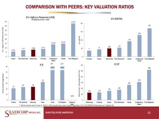 COMPARISON WITH PEERS: KEY VALUATION RATIOS
SVM:TSX/NYSE AMERICAN 12
* Stock prices as of June 3, 2021; LTM results are most recent reported. P/E, EV/EBITDA Data Source: Capital IQ
113
64
 