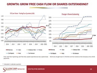 GROWTH: GROW FREE CASH FLOW OR SHARES OUTSTANDING?
SVM:TSX/NYSE AMERICAN 13
Free cash flow=operating cash flow less capital expenditures less capital lease
payments
Silvercorp bought back 5,754,552 common shares of the Company since 2015
176M
* Indicated in calendar quarters
 