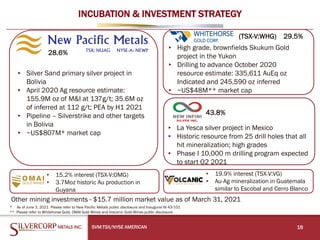 INCUBATION & INVESTMENT STRATEGY
SVM:TSX/NYSE AMERICAN 16
▸ Silver Sand primary silver project in
Bolivia
▸ April 2020 Ag resource estimate:
155.9M oz of M&I at 137g/t; 35.6M oz
of inferred at 112 g/t; PEA by H1 2021
▸ Pipeline – Silverstrike and other targets
in Bolivia
▸ ~US$807M* market cap
* As of June 3, 2021 Please refer to New Pacific Metals public disclosure and Inaugural NI 43-101
** Please refer to Whitehorse Gold, OMAI Gold Mines and Volcanic Gold Mines public disclosure
▸ 15.2% interest (TSX-V:OMG)
▸ 3.7Moz historic Au production in
Guyana
Other mining investments - $15.7 million market value as of March 31, 2021
▸ 19.9% interest (TSX-V:VG)
▸ Au-Ag mineralization in Guatemala
similar to Escobal and Cerro Blanco
▸ High grade, brownfields Skukum Gold
project in the Yukon
▸ Drilling to advance October 2020
resource estimate: 335,611 AuEq oz
Indicated and 245,590 oz inferred
▸ ~US$48M** market cap
(TSX-V:WHG) 29.5%
28.6%
▸ La Yesca silver project in Mexico
▸ Historic resource from 25 drill holes that all
hit mineralization; high grades
▸ Phase I 10,000 m drilling program expected
to start Q2 2021
43.8%
 