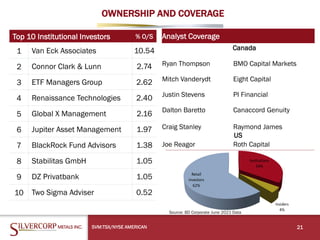 OWNERSHIP AND COVERAGE
21
SVM:TSX/NYSE AMERICAN
Top 10 Institutional Investors % O/S
1 Van Eck Associates 10.54
2 Connor Clark & Lunn 2.74
3 ETF Managers Group 2.62
4 Renaissance Technologies 2.40
5 Global X Management 2.16
6 Jupiter Asset Management 1.97
7 BlackRock Fund Advisors 1.38
8 Stabilitas GmbH 1.05
9 DZ Privatbank 1.05
10 Two Sigma Adviser 0.52
Source: BD Corporate June 2021 Data
Analyst Coverage
Canada
Ryan Thompson BMO Capital Markets
Mitch Vanderydt Eight Capital
Justin Stevens PI Financial
Dalton Baretto Canaccord Genuity
Craig Stanley Raymond James
US
Joe Reagor Roth Capital
 