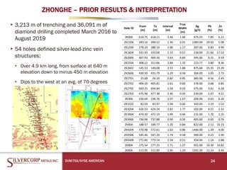 ZHONGHE – PRIOR RESULTS & INTERPRETATION
▸3,213 m of trenching and 36,091 m of
diamond drilling completed March 2016 to
August 2019
▸54 holes defined silver-lead-zinc vein
structures:
• Over 4.9 km long, from surface at 640 m
elevation down to minus 450 m elevation
• Dips to the west at an avg. of 70 degrees
SVM:TSX/NYSE AMERICAN 24
Hole ID
From
(m)
To
(m)
Interval
(m)
True
Width
(m)
Ag
(g/t)
Pb
(%)
Zn
(%)
ZK006 614.75 618.21 3.46 1.84 475.25 7.85 6.21
ZK1104 283.16 284.52 1.36 0.91 1383.00 29.92 5.08
ZK1206 278.20 280.10 1.90 1.17 287.00 9.83 4.90
ZK1604 331.93 333.08 1.15 0.57 228.00 21.66 17.53
ZK2006 407.93 409.56 1.63 0.83 395.00 0.31 0.59
ZK2204 308.22 311.06 2.84 1.33 223.77 3.80 8.36
ZK2602 145.53 149.08 3.55 1.88 875.68 25.35 15.39
ZK2606 430.50 431.79 1.29 0.58 304.00 3.05 2.72
ZK2701 25.68 26.50 0.82 0.45 385.00 0.56 2.45
ZK2702 404.20 405.81 1.61 0.60 376.00 0.68 0.85
ZK2702 693.25 694.84 1.59 0.93 475.00 3.41 6.28
ZK2703 475.98 477.38 1.40 0.93 239.00 2.07 4.51
ZK306 334.69 336.76 2.07 1.67 264.00 0.63 6.20
ZK3102 82.03 83.97 1.94 0.60 342.00 3.19 1.52
ZK3204 426.53 429.34 2.81 1.77 202.00 4.21 2.31
ZK3904 470.30 472.19 1.89 0.66 231.00 1.70 2.25
ZK3906 736.98 737.88 0.90 0.26 405.00 0.65 0.76
ZK404 188.57 189.77 1.20 0.84 822.00 2.12 10.15
ZK4204 570.98 572.61 1.63 0.86 1446.00 1.39 4.00
ZK4306 545.46 547.20 1.74 0.58 400.00 0.23 1.90
ZK4308 771.60 773.14 1.54 0.51 354.00 1.14 2.88
ZK804 275.54 277.25 1.71 1.27 955.00 14.30 10.82
ZK806 513.95 515.90 1.95 1.29 1592.00 12.33 3.45
 
