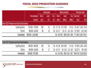 FISCAL 2022 PRODUCTION GUIDANCE
29
SVM:TSX/NYSE AMERICAN
Headgrades Metalproduction Productioncosts
Oreprocessed Silver Lead Zinc Silver Lead Zinc Cashcost AISC
(tonnes) (g/t) (%) (%) (Moz) (Mlbs) (Mlbs) ($/t) ($/t)
YingMiningDistrict 670,000- 700,000 290 4.2 0.9 5.7-5.9 57.2-59.8 7.8-8.1 87.1-91.7 134.2-141.2
GCMine 290,000-310,000 86 1.5 3.6 0.6-0.7 8.5-9.1 19.1-20.4 55.7-59.6 81.3-85.6
Consolidated 960,000-1,010,000 6.3-6.6 65.7-68.9 26.9-28.5 77.7-82.6 130.7-141.7
YingMiningDistrict 640,000- 660,000 292 4.3 0.9 5.6-5.8 56.6-58.0 7.0-8.0 74.7-82.5 133.5-140.5
GCMine 290,000-310,000 96 1.7 3.3 0.6-0.7 9.5-10.5 17.5-18.7 52.2-57.5 78.5-82.9
Consolidated 930,000-970,000 6.2-6.5 66.1-68.5 24.5-26.7 66.6-73.6 122.6-135.5
Fiscal2021ProductionandCashCostsGuidance
Fiscal2022ProductionandCashCostsGuidance
 