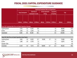 FISCAL 2021 CAPITAL EXPENDITURE GUIDANCE
33
SVM:TSX/NYSE AMERICAN
Equipment
& Facilities
(Metres) ($ Million) (Metres) ($ Million) (Metres) ($ Million) ($ Million) (Metres) ($ Million)
Fiscal 2021 Capitalized Work Plan and Capital Expenditure Estimates
YingMiningDistrict 6,700 5.5 81,300 26.9 4.6 88,000 37.0
GC Mine 1,600 1.4 11,000 3.2 0.8 12,600 5.4
Consolidated 8,300 6.9 92,300 30.1 5.4 100,600 42.4
Fiscal 2021 Work Plan and Capital Expenditure Actual Results
YingMiningDistrict 9,060 5.8 64,290 21.7 58,580 3.7 5.4 73,350 36.6
GC Mine 1,086 0.8 10,785 3.1 0.7 11,871 4.6
Corporate+Other 0.1 4.3 4.4
Consolidated 10,146 6.6 75,075 24.9 58,580 3.7 10.4 85,221 45.6
Ramp Development
Exploration &
Development Tunnels
Surface Exploration
Drilling
Capitalized Development Work and Expenditures
Total
 