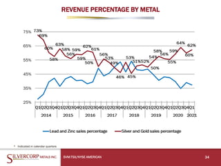 REVENUE PERCENTAGE BY METAL
SVM:TSX/NYSE AMERICAN 34
* Indicated in calendar quarters
 