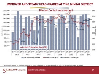 IMPROVED AND STEADY HEAD GRADES AT YING MINING DISTRICT
SVM:TSX/NYSE AMERICAN 37
Dilution Control Improvement
* Per Technical Reports for Ying Mine dated July 31, 2020, December 31, 2016 & December 31, 2013 - LOM production plans, as revised.
Adopted Enterprise Blog (EB)
 