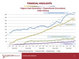 FINANCIAL HIGHLIGHTS
SVM:TSX/NYSE AMERICAN 4
Organic Cash Generation + Expenditures (Cumulative)
(US$ millions)
 