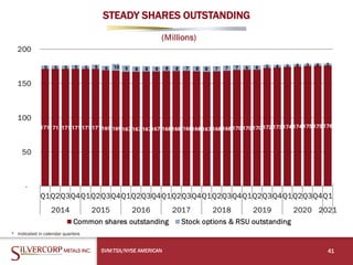 STEADY SHARES OUTSTANDING
SVM:TSX/NYSE AMERICAN 41
* Indicated in calendar quarters
 