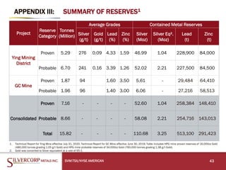 APPENDIX III:
SVM:TSX/NYSE AMERICAN 43
SUMMARY OF RESERVES1
Project
Reserve
Category
Tonnes
(Million)
Average Grades Contained Metal Reserves
Silver
(g/t)
Gold
(g/t)
Lead
(%)
Zinc
(%)
Silver
(Moz)
Silver Eq².
(Moz)
Lead
(t)
Zinc
(t)
Ying Mining
District
Proven 5.29 276 0.09 4.33 1.59 46.99 1.04 228,900 84,000
Probable 6.70 241 0.16 3.39 1.26 52.02 2.21 227,500 84,500
GC Mine
Proven 1.87 94 1.60 3.50 5.61 - 29,484 64,410
Probable 1.96 96 1.40 3.00 6.06 - 27,216 58,513
Consolidated
Proven 7.16 - - - - 52.60 1.04 258,384 148,410
Probable 8.66 - - - - 58.08 2.21 254,716 143,013
Total 15.82 - - - - 110.68 3.25 513,100 291,423
1. Technical Report for Ying Mine effective July 31, 2020; Technical Report for GC Mine effective June 30, 2019; Table includes HPG mine proven reserves of 16,000oz Gold
(480,000 tonnes grading 1.05 g/t Gold) and HPG mine probable reserves of 34,000oz Gold (760,000 tonnes grading 1.38 g/t Gold).
2. Gold was converted to Silver equivalent at a rate of 65:1.
 