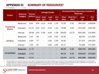 APPENDIX IV:
SVM:TSX/NYSE AMERICAN 44
SUMMARY OF RESOURCES1
Project
Resource
Category
Tonnes
(Million)
Average Grades
Contained Metal Resources (Inclusive of
Reserves)
Silver
(g/t)
Gold
(g/t)
Lead
(%)
Zinc
(%)
Silver
(Moz)
Silver Eq.²
(Moz)
Lead
(t)
Zinc
(t)
Ying Mining
District
Measured 8.41 264 0.12 4.28 1.53 71.29 2.16 360,200 128,600
Indicated 11.71 212 0.17 3.18 1.10 79.98 4.22 372,100 128,700
Inferred 18.58 234 0.36 3.04 1.28 109.87 13.73 565,300 151,800
GC Mine
Measured 3.37 96 - 1.40 3.30 10.35 - 48,534 111,584
Indicated 5.69 77 - 1.00 2.50 14.16 - 57,153 144,242
Inferred 7.25 91 - 1.00 2.40 21.17 - 75,296 177,355
Consolidated
Measured 11.78 - - - - 81.64 2.16 408,734 240,184
Indicated 17.40 - - - - 94.14 4.22 429,253 272,942
Inferred 25.83 - - - - 131.04 13.73 640,596 329,155
1. Technical Report for Ying Mine effective July 31, 2020; Technical Report for GC Mine effective June 30, 2019; Technical Report for BYP Mine dated April 19, 2019; Table
includes HPG mine measured resources of 33,300 oz Gold (880,000 tonnes grading 1.17 g/t Gold), indicated resources of 64,900 oz Gold (1,500,000 tonnes grading 1.35
g/t Gold), inferred resources of 211,200 oz Gold (3,200,000 tonnes grading 2.05 g/t Gold). Table excludes BYP mine resources.
2. Gold was converted to Silver equivalent at a rate of 65:1.
 