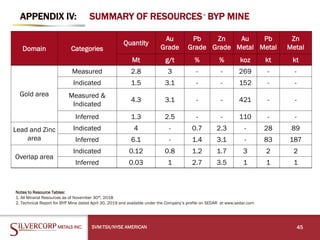 APPENDIX IV:
SVM:TSX/NYSE AMERICAN 45
SUMMARY OF RESOURCES - BYP MINE
Notes to Resource Tables:
1. All Mineral Resources as of November 30th, 2018
2. Technical Report for BYP Mine dated April 30, 2019 and available under the Company’s profile on SEDAR at www.sedar.com
Domain Categories
Quantity
Au
Grade
Pb
Grade
Zn
Grade
Au
Metal
Pb
Metal
Zn
Metal
Mt g/t % % koz kt kt
Gold area
Measured 2.8 3 - - 269 - -
Indicated 1.5 3.1 - - 152 - -
Measured &
Indicated
4.3 3.1 - - 421 - -
Inferred 1.3 2.5 - - 110 - -
Lead and Zinc
area
Indicated 4 - 0.7 2.3 - 28 89
Inferred 6.1 - 1.4 3.1 - 83 187
Overlap area
Indicated 0.12 0.8 1.2 1.7 3 2 2
Inferred 0.03 1 2.7 3.5 1 1 1
 