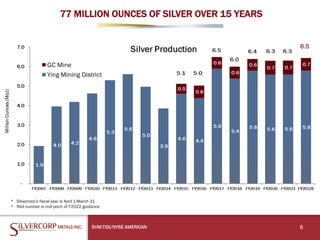 77 MILLION OUNCES OF SILVER OVER 15 YEARS
SVM:TSX/NYSE AMERICAN 5
* Silvercorp’s fiscal year is April 1-March 31
* Red number is mid point of F2022 guidance
6.5
 