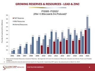 GROWING RESERVES & RESOURCES - LEAD & ZINC
SVM:TSX/NYSE AMERICAN 8
1. Measured & Indicated Resources inclusive of Reserves. See Appendix III, IV and V for breakout of Measured, Indicated and Inferred, Proven and Probable
categories.
2. Includes production since the last technical reports for Ying and GC, respectively; BYP: approx. lbs produced prior to March 31, 2015
 