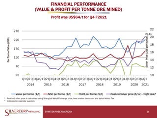 FINANCIAL PERFORMANCE
(VALUE & PROFIT PER TONNE ORE MINED)
SVM:TSX/NYSE AMERICAN 9
* Realized silver price is calculated using Shanghai Metal Exchange price, less smelter deduction and Value Added Tax
* Indicated in calendar quarters
Per
Tonne
Value
(US$)
Silver
Price
(US$
per
ounce)
Profit was US$64/t for Q4 F2021
 