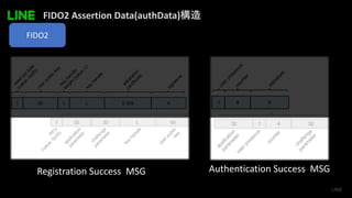FIDO2 Assertion Data(authData)
FIDO2
Registration Success MSG Authentication Success MSG
 