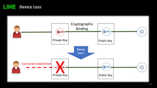 Device Loss
X ID
Cannot be established
Private Key Public Key
Cryptographic
Binding
ID
Device
Loss !
Private Key Public Key
 