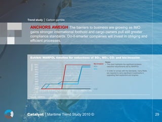 Trend study │ Carbon gamble

  ANCHORS AWEIGH The barriers to business are growing as IMO
  gains stronger international foothold and cargo owners pull still greater
  compliance standards. Do-it-smarter companies will invest in obliging and
  efficient processes.



  Exhibit: MARPOL timeline for reductions of SOx, NOx, CO2 and bio-invasion
                                                                                                     Notes:
                                                                                        Bio-invasion • The chart highlights the signifcant emission
  Reduction




              100%
              90%                                                                       NOx            reduction requirements set by MARPOL.
              80%                                                                       SOx
                                                                                                     • In order to comply with the standards, many fleets
              70%
                                                                                                       are required to carry significant investments in
              60%
                                                                                                       upgrading fleet equipment and engines.
              50%
              40%
              30%
              20%
              10%
               0%                                                                       CO2
                     2010 2011 2012 2013 2014 2015 2016 2017 2018 2019 2020 2021 2022



  Source : MARPOL




Catalyst │Maritime Trend Study 2010 ©                                                                                                                       29
 