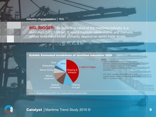 Industry characteristics │ Size


  BIG, BIGGER The collective value of the maritime industry is a
  stunning USD1,3 trillion. It spans multiple value chains and markets,
  whose bread-and-butter primarily depend on world trade levels.




  Exhibit: Estimated breakdown of maritime industries 2009
                                                                                    Notes:
                                                                                    • The pie chart breaks down the largest marine
                           Ports        Other                                         industries, revealing that shipping and transport
                  Shipbuilding                                                        services amount to only 41% of all maritime
                                                                ≈ USD 417 billion     industries excluding maritime tourism
               Marine fishing                   Shipping &                            (USD268bn).
                                                 transport
                                                                                    • The ‘Other’ category representing 12% of the
                     Marine                                                           market includes smaller industries such as cruise,
                    equipment                                                         R&D, IT, commerce, etc.


                            Seafood                   Offshore
                           processing                 oil & gas

  Source : Douglas-Westwood (2007) excl. private yachting & marine tourism




Catalyst │Maritime Trend Study 2010 ©                                                                                                      9
 