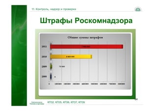 11. Контроль, надзор и проверки




     Штрафы Роскомнадзора




                                          64
           КП32, КП35, КП36, КП37, КП39
 