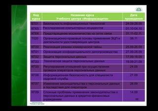 Код                     Название курса                       Дата
курса           Учебного центра «Информзащита»             проведения
БТ01    Безопасность информационных технологий             24.09-28.09
КП05    Расследование компьютерных инцидентов              01.10-04.10
КП06    Предотвращение мошенничества на сетях связи        01.11-02.11
Т020    Организационно-правовые основы применения ЭЦП и      06.11
        деятельности удостоверяющих центров
КП30    Реализация режима коммерческой тайны               25.09-26.09
КП31    Организация конфиденциального делопроизводства     27.09-28.09
КП32    Защита персональных данных                         17.09-18.09
КП33    Техническая защита персональных данных             19.09-21.09
КП35    Регулирование отношений при осуществлении            24.09
        проверок операторов персональных данных
КП36    Информационная безопасность для специалиста          27.09
        кадровой службы
КП37    Изменения законодательства о персональных данных     28.09
        и последствия для операторов
КП39    Сложные проблемы применения законодательства о       14.09
        персональных данных в кредитно-финансовых
        учреждениях                                              68
 