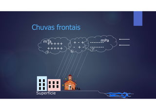 Chuvas frontais
+++++
+++++
--------
--------
+ - +
- + -
Superfície
mTa mPa
 