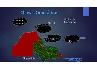 Chuvas Orográficas
Superfície
mPa
- - - - -
- - - - -
- - - - -
- - - - -
mPa
TºC (-)
Limite da
Troposfera
- - - -
- - - -
+ + +
+ + +
- - - - - - - - -
- - - - - - - -
 