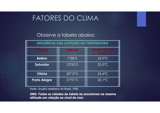 FATORES DO CLIMA
Observe a tabela abaixo:
INFLUÊNCIA DAS LATITUDES NA TEMPERATURA
Cidade Latitude Média Térmica
Anual
Belém 1º28’S 25,9ºC
Salvador 12º55’S 25,5ºC
Vitória 20º19’S 24,4ºC
Porto Alegre 31º01’S 20,1ºC
Fonte: Anuário estatístico do Brasil, 1995.
OBS: Todas as cidades da tabela se encontram na mesma
altitude em relação ao nível do mar.
 